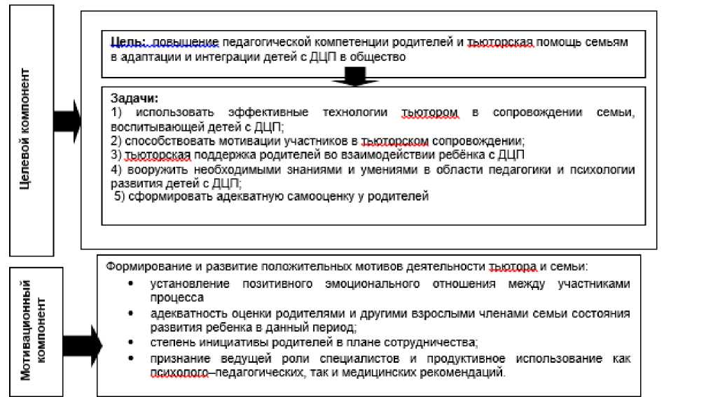 Инструменты сопровождения. Тьюторское сопровождение детей с ДЦП. Задачи «центра сопровождения семьи