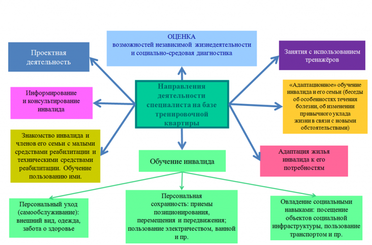 Адресная программа план адаптации объектов социальной инфраструктуры