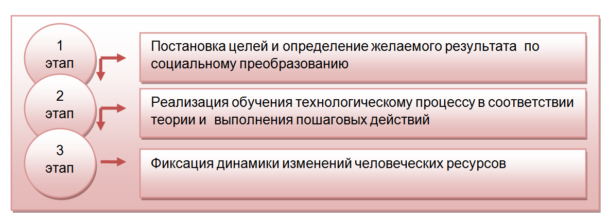 Внедрение консультационного проекта