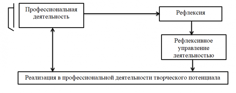 Управление человеком собственной деятельностью организацией выполнения задач