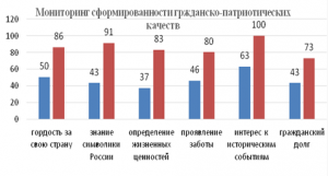 На диаграмме показаны результаты проверочной работы проведенной в 6 г классе по вертикальной