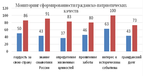 Постройте столбчатую диаграмму в школе 540 учеников 340 занимаются английским языком 180