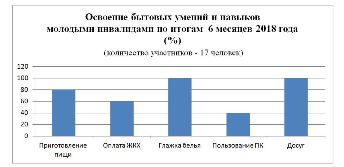 В организациях социального обслуживания по уходу с обеспечением проживания туалет в жилых помещениях