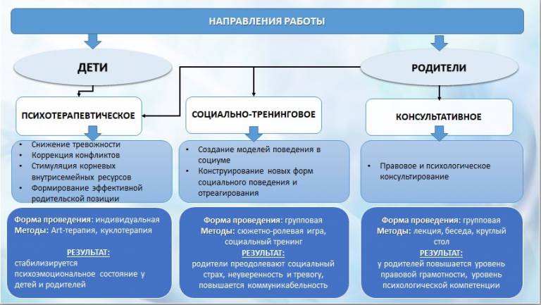 Проекты социально нравственной направленностью тематики реализуются для детей